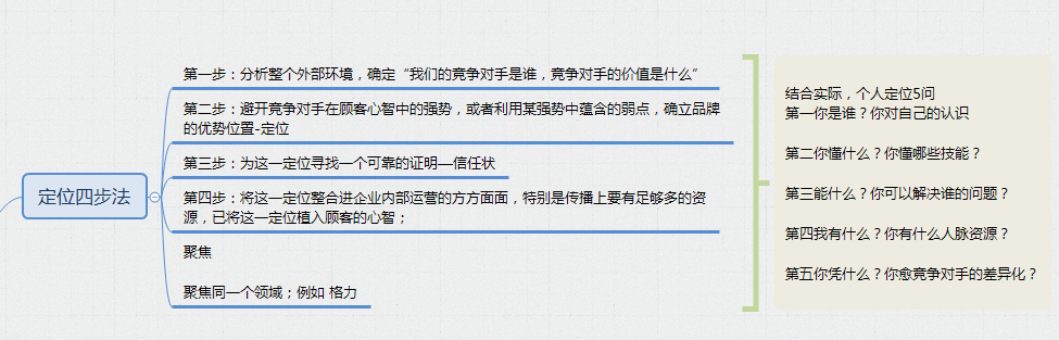 定位四步法.png